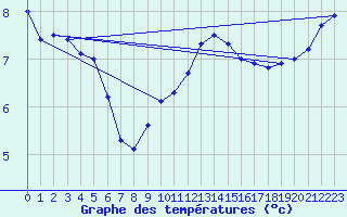 Courbe de tempratures pour Creil (60)