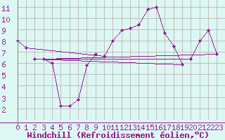 Courbe du refroidissement olien pour Torino / Bric Della Croce
