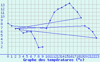 Courbe de tempratures pour Dole-Tavaux (39)