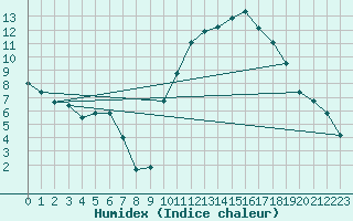 Courbe de l'humidex pour Dole-Tavaux (39)