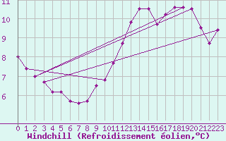 Courbe du refroidissement olien pour Dunkerque (59)