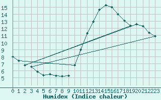 Courbe de l'humidex pour Souprosse (40)