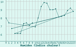 Courbe de l'humidex pour Blus (40)