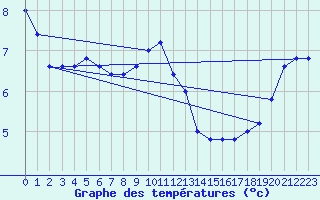 Courbe de tempratures pour Monte S. Angelo