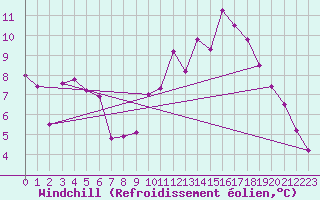 Courbe du refroidissement olien pour Chambry / Aix-Les-Bains (73)