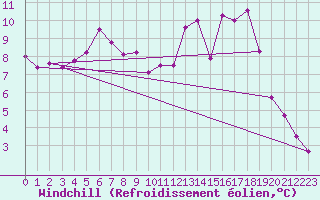 Courbe du refroidissement olien pour Niort (79)
