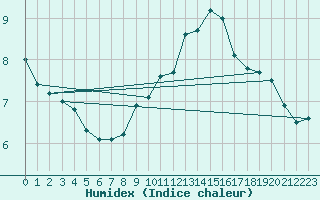 Courbe de l'humidex pour Kuusamo Ruka Talvijarvi