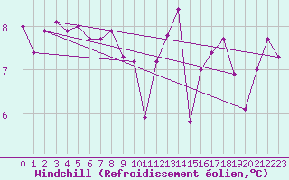 Courbe du refroidissement olien pour Pointe du Raz (29)