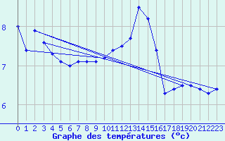 Courbe de tempratures pour Vaderoarna