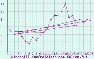 Courbe du refroidissement olien pour Rouess-Vass (72)