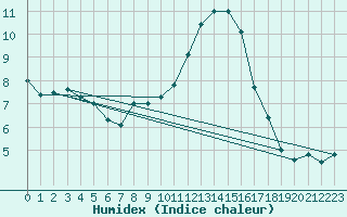 Courbe de l'humidex pour Payerne (Sw)