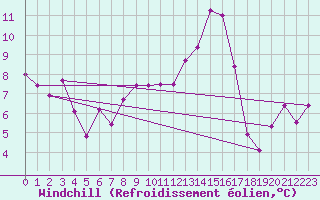 Courbe du refroidissement olien pour Saint-Girons (09)