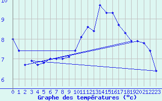 Courbe de tempratures pour Bonneville (74)