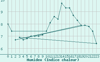 Courbe de l'humidex pour Bonneville (74)