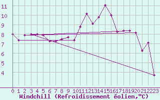 Courbe du refroidissement olien pour Saint Gallen