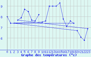 Courbe de tempratures pour Orcires - Nivose (05)