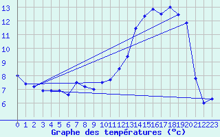 Courbe de tempratures pour Muehldorf