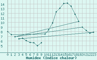 Courbe de l'humidex pour Limoges (87)