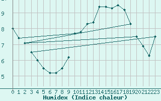 Courbe de l'humidex pour Langoytangen