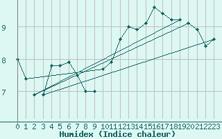 Courbe de l'humidex pour Agen (47)