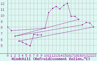 Courbe du refroidissement olien pour Monte Generoso