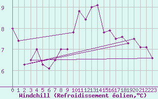 Courbe du refroidissement olien pour Bad Salzuflen