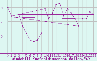 Courbe du refroidissement olien pour Lachamp Raphal (07)