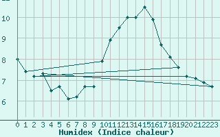 Courbe de l'humidex pour Senzeilles-Cerfontaine (Be)