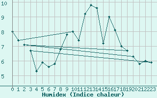 Courbe de l'humidex pour Thomastown