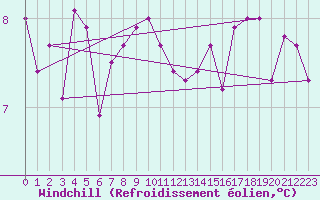 Courbe du refroidissement olien pour Mumbles