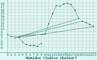 Courbe de l'humidex pour Ruffiac (47)