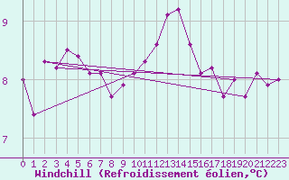 Courbe du refroidissement olien pour Cap de la Hve (76)