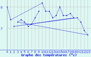 Courbe de tempratures pour Tortezais (03)