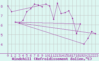 Courbe du refroidissement olien pour Merschweiller - Kitzing (57)