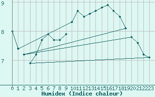 Courbe de l'humidex pour Tours (37)