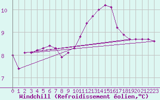 Courbe du refroidissement olien pour Quimperl (29)