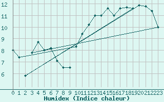 Courbe de l'humidex pour Saint-Auban (04)