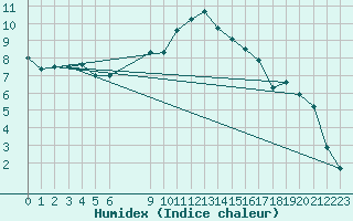 Courbe de l'humidex pour Stockholm Tullinge