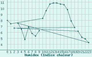 Courbe de l'humidex pour Quimper (29)