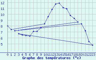 Courbe de tempratures pour Schpfheim