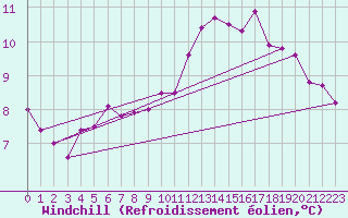 Courbe du refroidissement olien pour Bernires-sur-Mer (14)