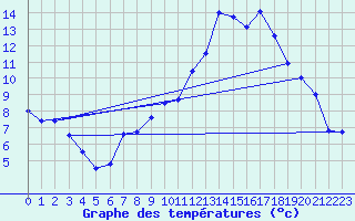 Courbe de tempratures pour Gourdon (46)