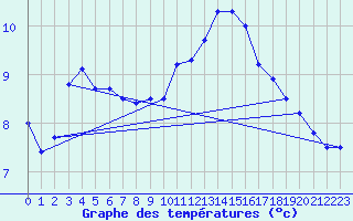 Courbe de tempratures pour Marignane (13)