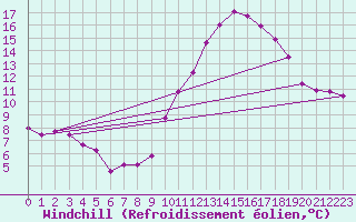 Courbe du refroidissement olien pour Fains-Veel (55)
