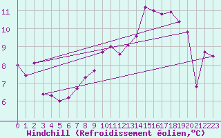Courbe du refroidissement olien pour Schauenburg-Elgershausen