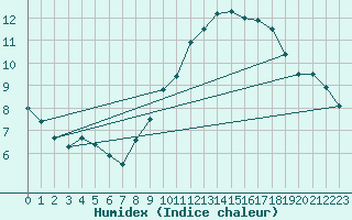 Courbe de l'humidex pour Ile de Groix (56)