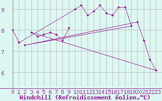 Courbe du refroidissement olien pour Donna Nook