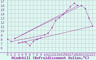 Courbe du refroidissement olien pour Aurillac (15)