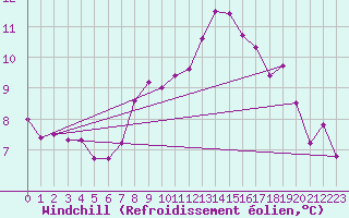 Courbe du refroidissement olien pour Crosby