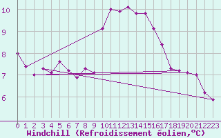 Courbe du refroidissement olien pour Caen (14)